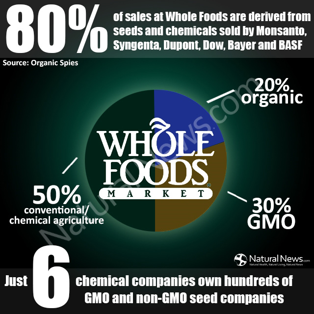 GMO at WHOLE FOODS