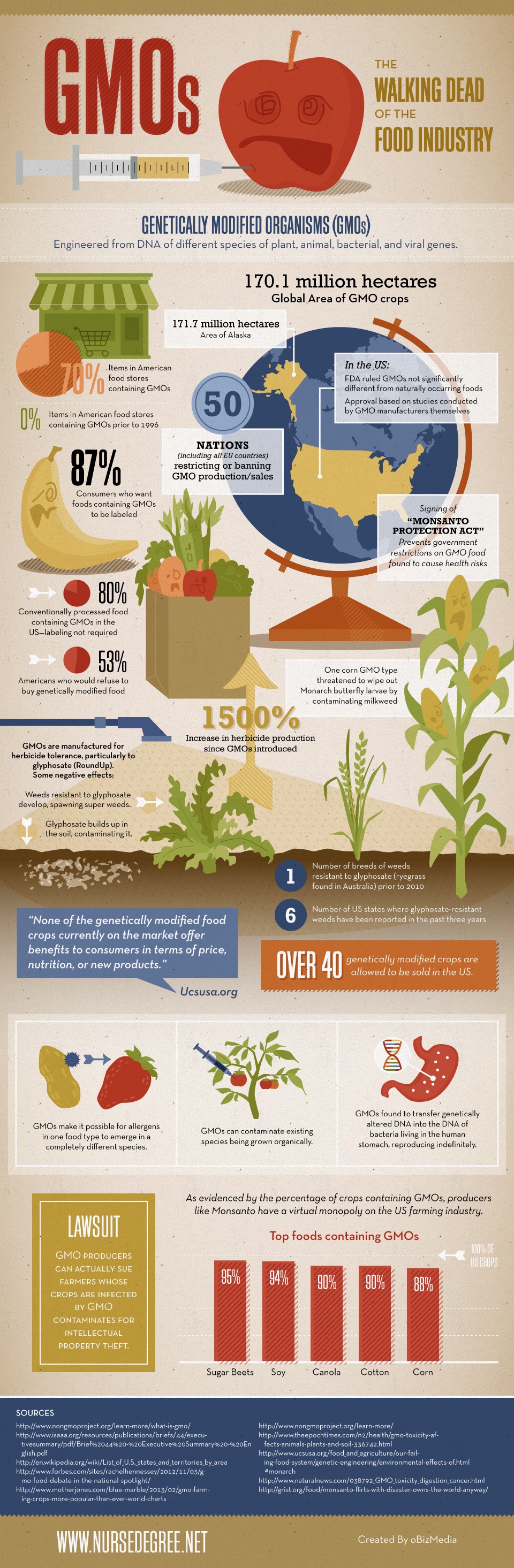 GMO Analyzed